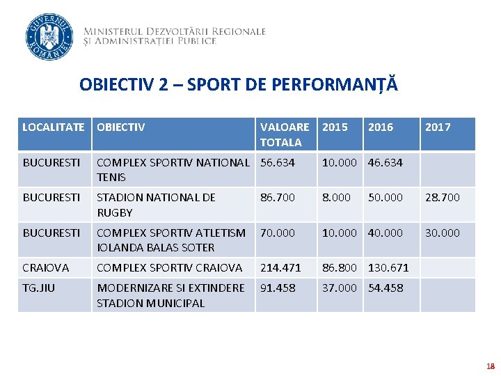 OBIECTIV 2 – SPORT DE PERFORMANȚĂ LOCALITATE OBIECTIV VALOARE TOTALA 2015 2016 2017 BUCURESTI