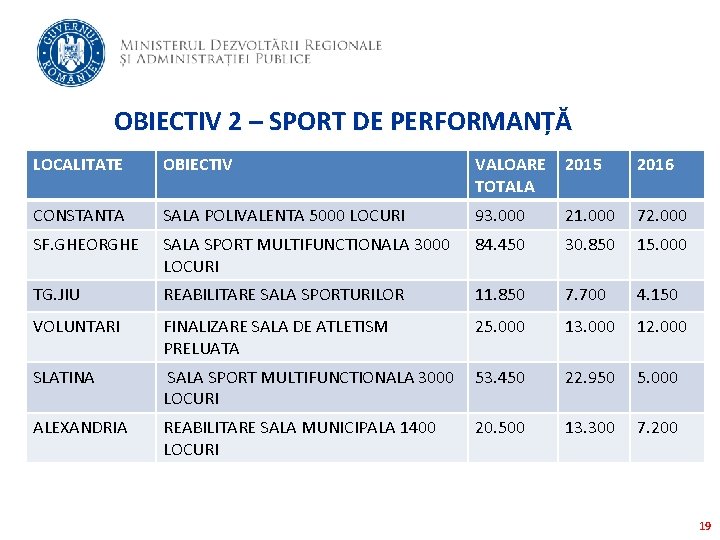 OBIECTIV 2 – SPORT DE PERFORMANȚĂ LOCALITATE OBIECTIV VALOARE TOTALA 2015 2016 CONSTANTA SALA