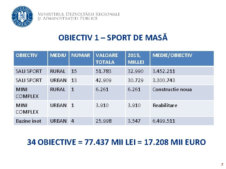 OBIECTIV 1 – SPORT DE MASĂ OBIECTIV MEDIU NUMAR VALOARE TOTALA 2015, MII. LEI