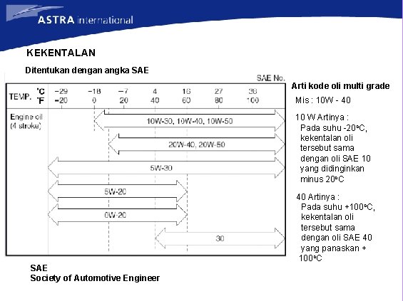 KEKENTALAN Ditentukan dengan angka SAE Arti kode oli multi grade Mis : 10 W