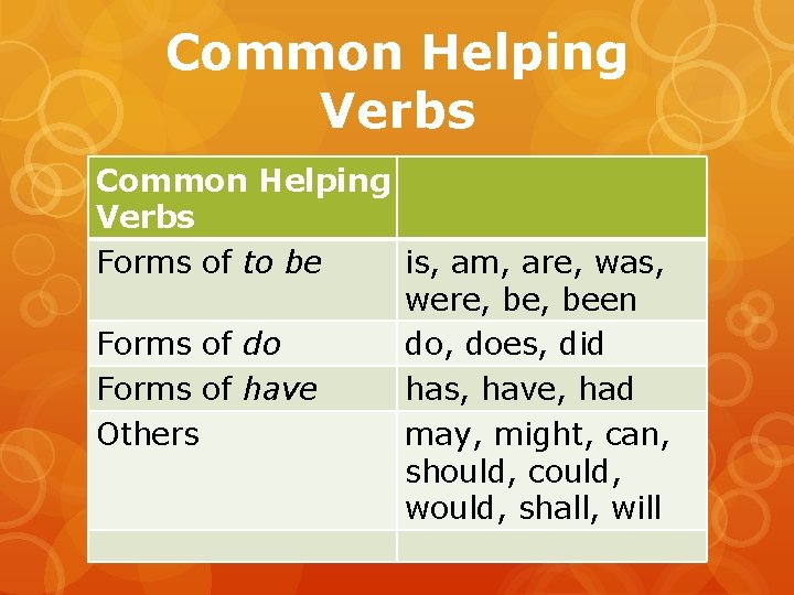 Common Helping Verbs Forms of to be is, am, are, was, were, been Forms