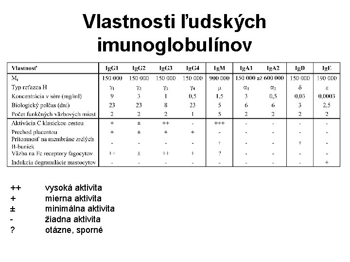 Vlastnosti ľudských imunoglobulínov ++ + ± ? vysoká aktivita mierna aktivita minimálna aktivita žiadna