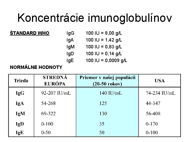 Koncentrácie imunoglobulínov ŠTANDARD WHO NORMÁLNE HODNOTY Ig. G Ig. A Ig. M Ig. D