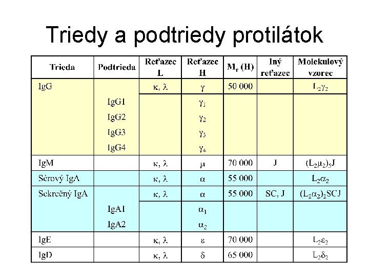 Triedy a podtriedy protilátok 