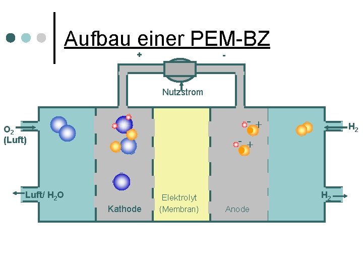 Aufbau einer PEM-BZ + - Nutzstrom H 2 O 2 (Luft) Luft/ H 2