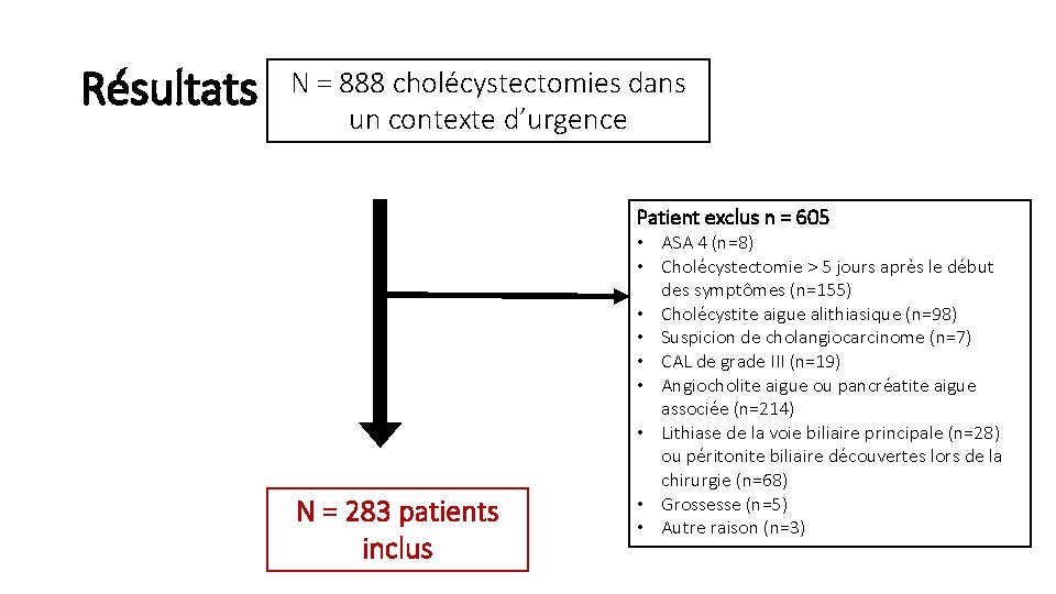 Résultats N = 888 cholécystectomies dans un contexte d’urgence Patient exclus n = 605