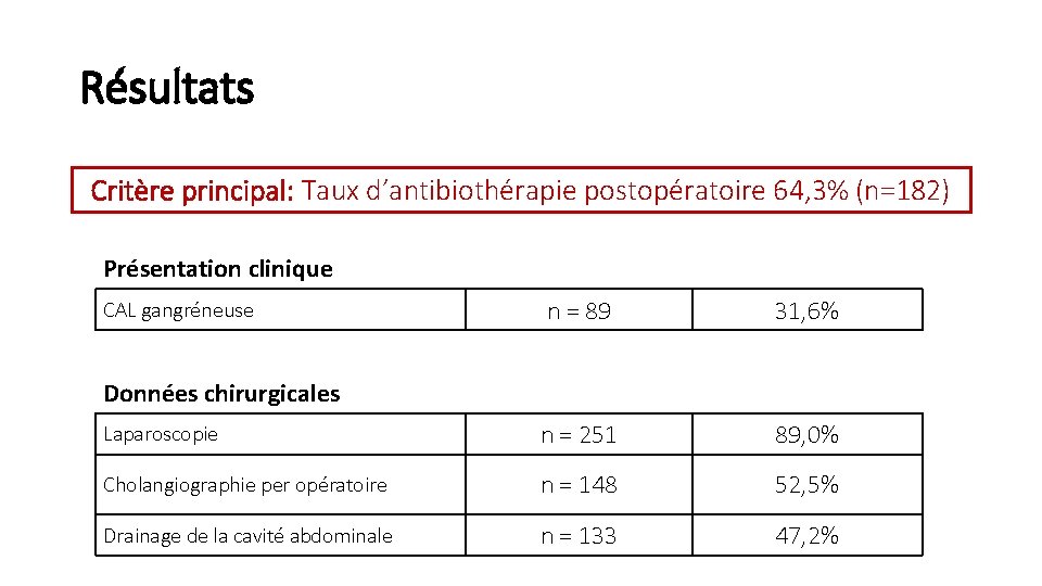 Résultats Critère principal: Taux d’antibiothérapie postopératoire 64, 3% (n=182) Présentation clinique n = 89