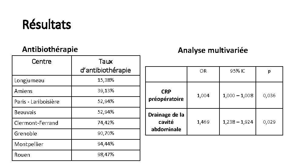 Résultats Antibiothérapie Centre Analyse multivariée Taux d’antibiothérapie Longjumeau 15, 38% Amiens 39, 13% Paris