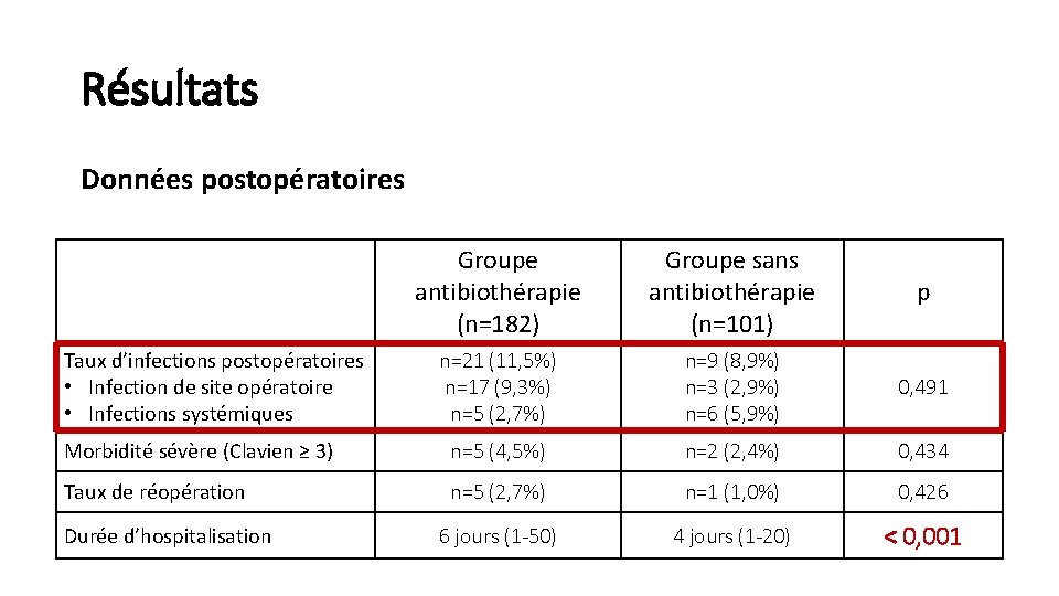 Résultats Données postopératoires Groupe antibiothérapie (n=182) Groupe sans antibiothérapie (n=101) p n=21 (11, 5%)