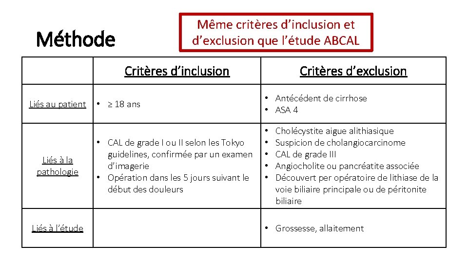 Même critères d’inclusion et d’exclusion que l’étude ABCAL Méthode Critères d’inclusion Liés au patient