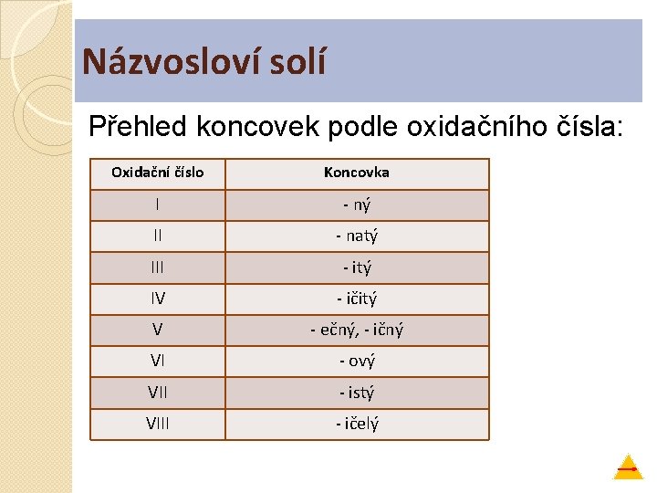 Názvosloví solí Přehled koncovek podle oxidačního čísla: Oxidační číslo Koncovka I - ný II