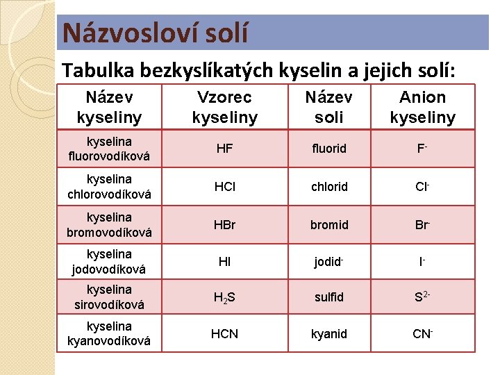 Názvosloví solí Tabulka bezkyslíkatých kyselin a jejich solí: Název kyseliny Vzorec kyseliny Název soli