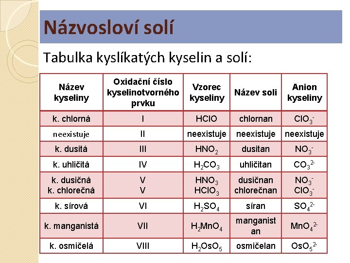 Názvosloví solí Tabulka kyslíkatých kyselin a solí: Název kyseliny Oxidační číslo kyselinotvorného prvku Vzorec