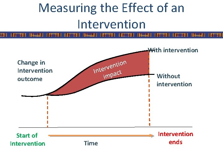 Measuring the Effect of an Intervention With intervention Change in Intervention outcome Start of