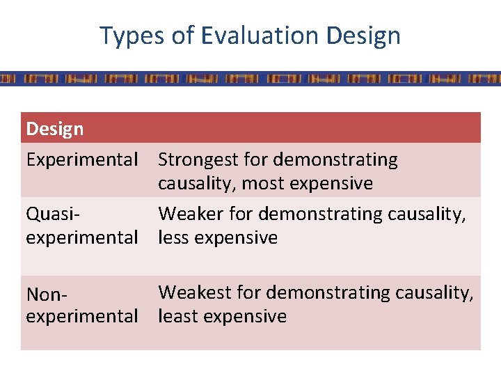 Types of Evaluation Design Experimental Strongest for demonstrating causality, most expensive Quasi. Weaker for