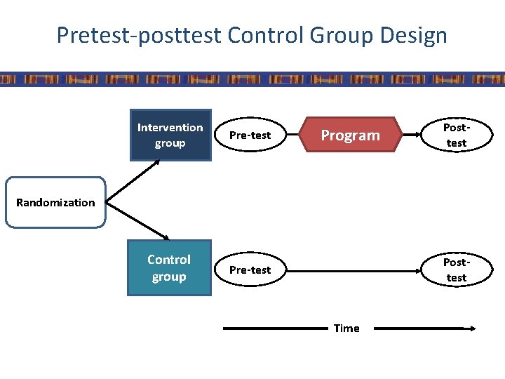 Pretest-posttest Control Group Design Intervention group Pre-test Control group Pre-test Program Posttest Randomization Posttest