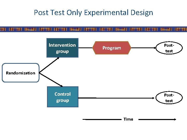 Post Test Only Experimental Design Intervention group Posttest Program Randomization Control group Posttest Time