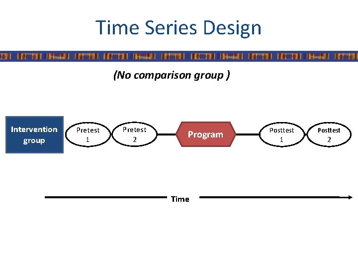 Time Series Design (No comparison group ) Intervention group Pretest 1 Pretest 2 Program