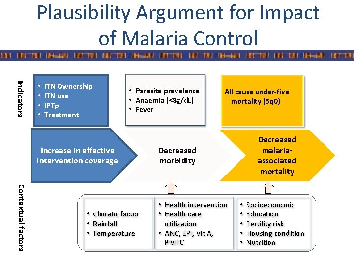 Plausibility Argument for Impact of Malaria Control Indicators • • ITN Ownership ITN use