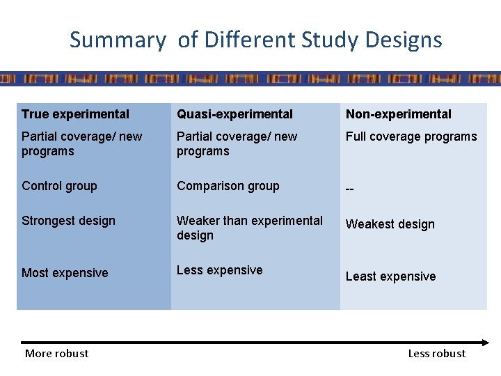 Summary of Different Study Designs True experimental Quasi-experimental Non-experimental Partial coverage/ new programs Full