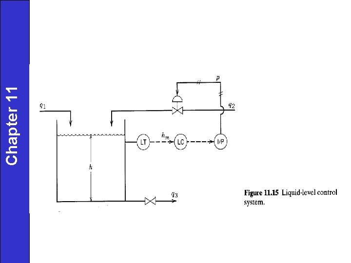 Chapter 11 Dynamic Behavior of ClosedLoop Control Systems