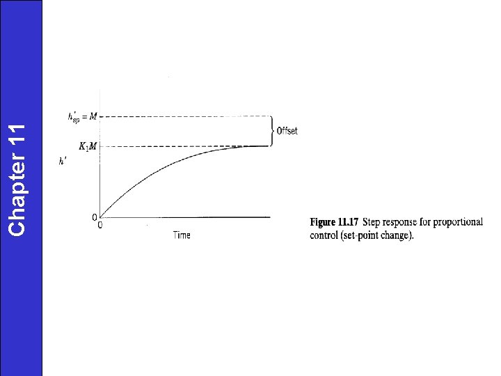 Chapter 11 Dynamic Behavior of ClosedLoop Control Systems
