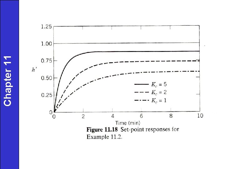Chapter 11 Dynamic Behavior of ClosedLoop Control Systems