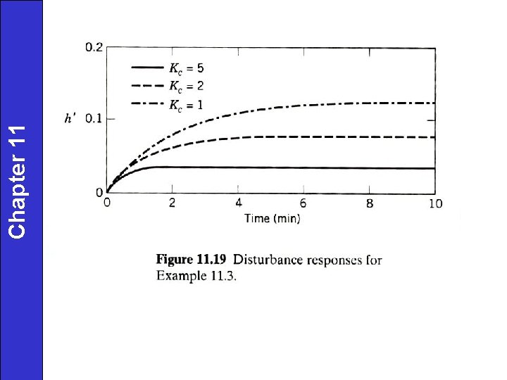 Chapter 11 Dynamic Behavior of ClosedLoop Control Systems