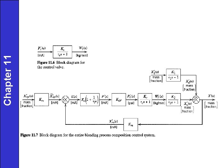 Chapter 11 Dynamic Behavior of ClosedLoop Control Systems