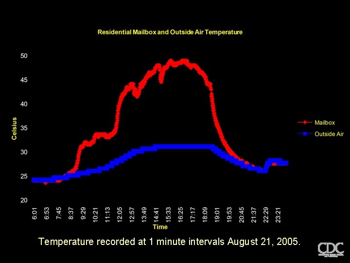 Temperature recorded at 1 minute intervals August 21, 2005. 