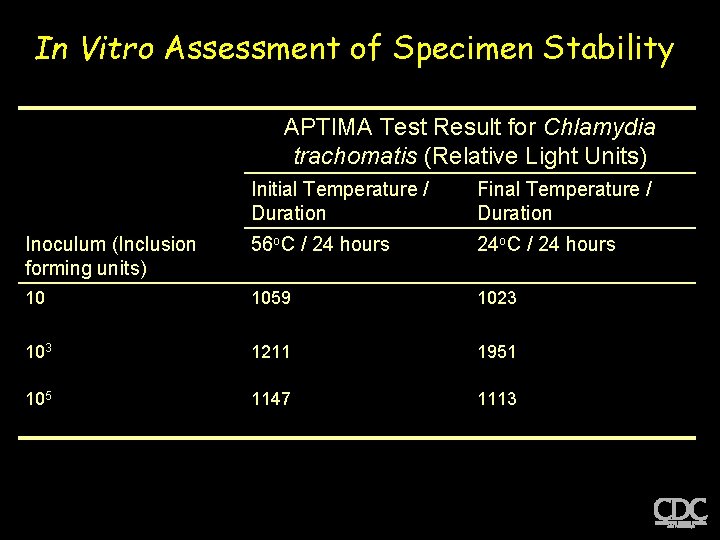 In Vitro Assessment of Specimen Stability APTIMA Test Result for Chlamydia trachomatis (Relative Light