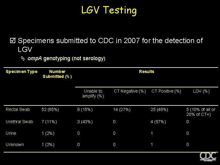 LGV Testing þ Specimens submitted to CDC in 2007 for the detection of LGV