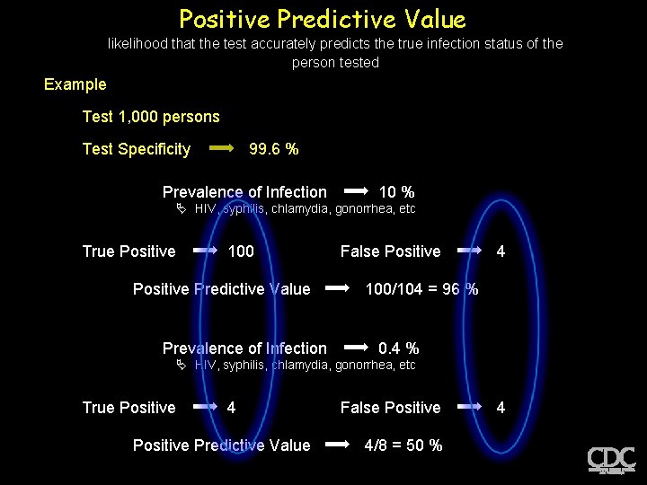 Positive Predictive Value likelihood that the test accurately predicts the true infection status of