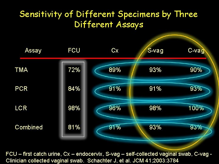 Sensitivity of Different Specimens by Three Different Assays Assay FCU Cx S-vag C-vag TMA