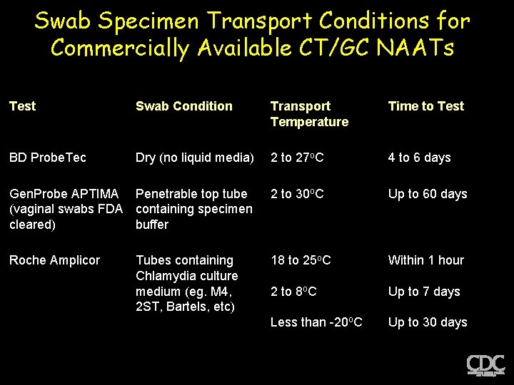 Swab Specimen Transport Conditions for Commercially Available CT/GC NAATs Test Swab Condition Transport Temperature