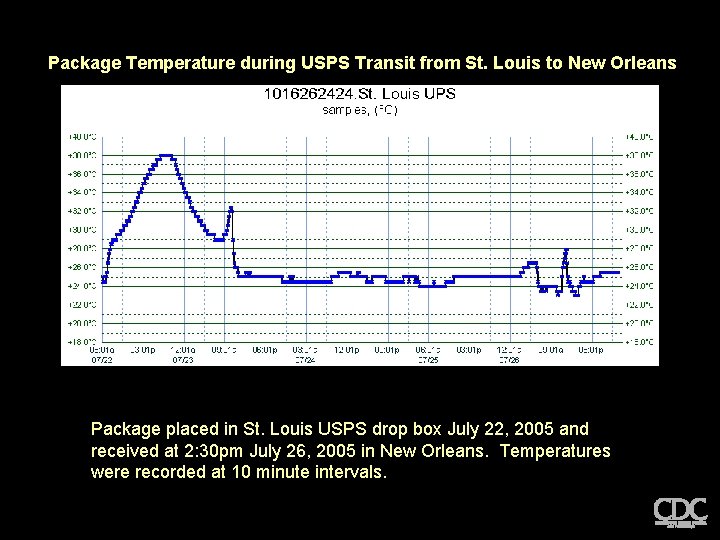 Package Temperature during USPS Transit from St. Louis to New Orleans Package placed in
