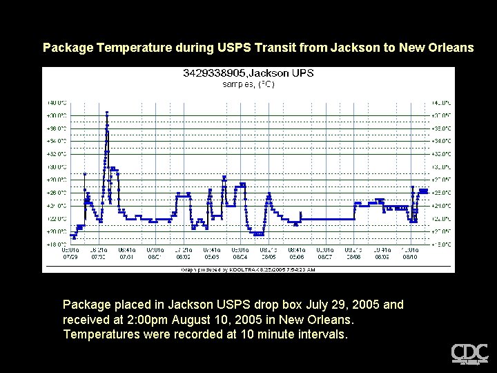 Package Temperature during USPS Transit from Jackson to New Orleans Package placed in Jackson