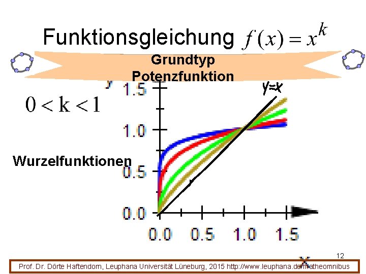 Funktionsgleichung Grundtyp Potenzfunktion Wurzelfunktionen 12 Prof. Dr. Dörte Haftendorn, Leuphana Universität Lüneburg, 2015 http: