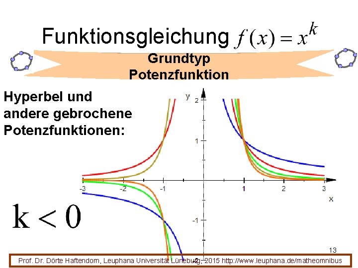 Funktionsgleichung Grundtyp Potenzfunktion Hyperbel und andere gebrochene Potenzfunktionen: 13 Prof. Dr. Dörte Haftendorn, Leuphana