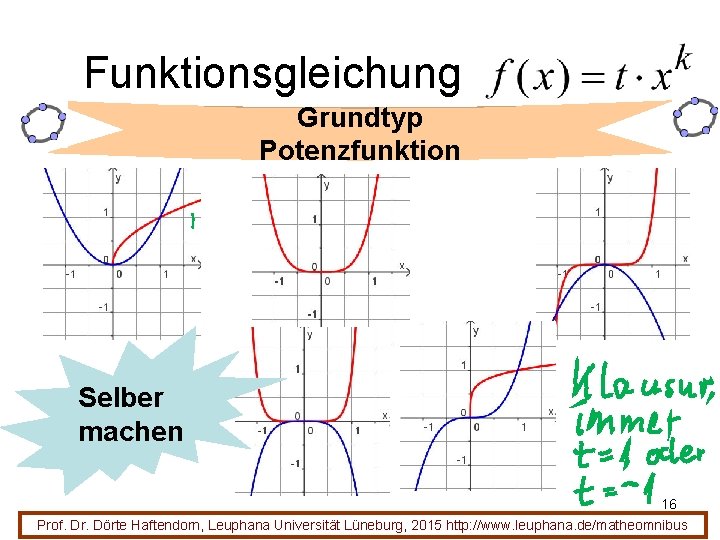 Funktionsgleichung Grundtyp Potenzfunktion Selber machen 16 Prof. Dr. Dörte Haftendorn, Leuphana Universität Lüneburg, 2015