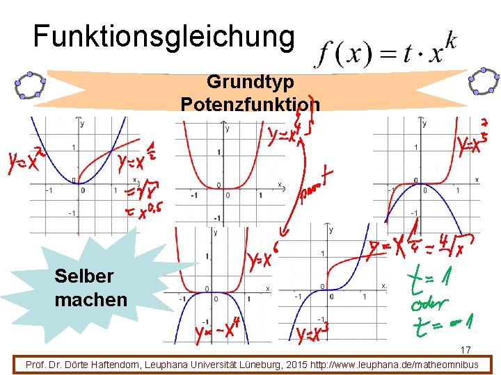 Funktionsgleichung Grundtyp Potenzfunktion Selber machen 17 Prof. Dr. Dörte Haftendorn, Leuphana Universität Lüneburg, 2015