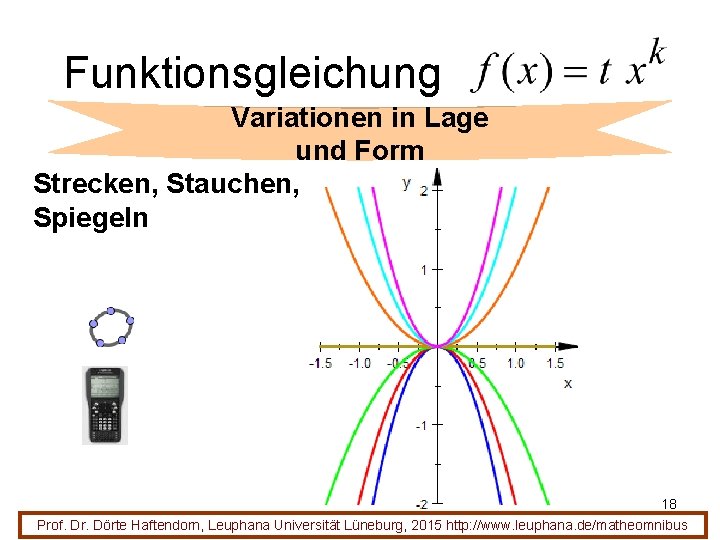 Funktionsgleichung Variationen in Lage und Form Strecken, Stauchen, Spiegeln 18 Prof. Dr. Dörte Haftendorn,
