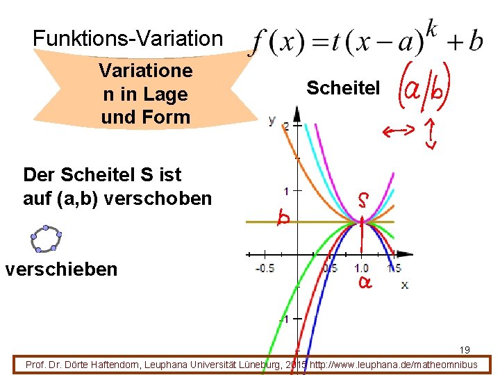 Funktions-Variatione n in Lage und Form Scheitel Der Scheitel S ist auf (a, b)