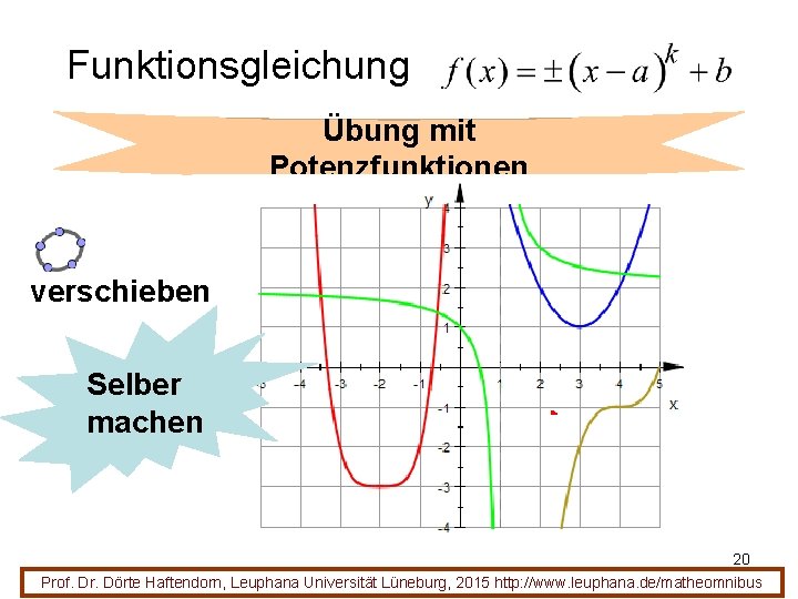 Funktionsgleichung Übung mit Potenzfunktionen verschieben Selber machen 20 Prof. Dr. Dörte Haftendorn, Leuphana Universität
