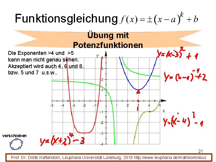 Funktionsgleichung Übung mit Potenzfunktionen Die Exponenten >4 und >5 kann man nicht genau sehen.