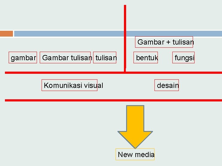 Gambar + tulisan gambar Gambar tulisan bentuk Komunikasi visual fungsi desain New media 