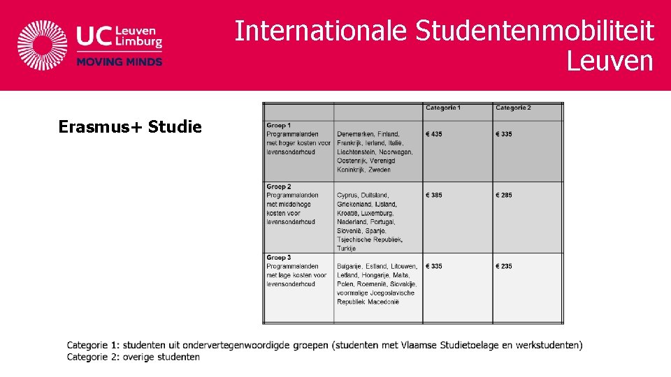 Internationale Studentenmobiliteit Leuven Erasmus+ Studie 