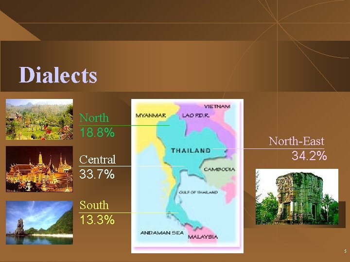 Dialects North 18. 8% Central 33. 7% North-East 34. 2% South 13. 3% 5