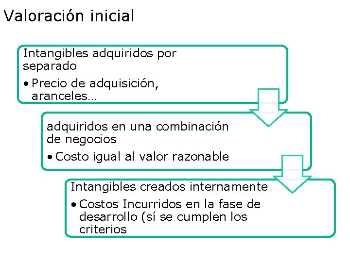Valoración inicial Intangibles adquiridos por separado • Precio de adquisición, aranceles… adquiridos en una