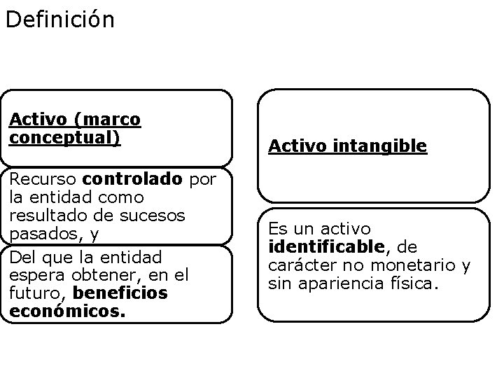 Definición Activo (marco conceptual) Recurso controlado por la entidad como resultado de sucesos pasados,